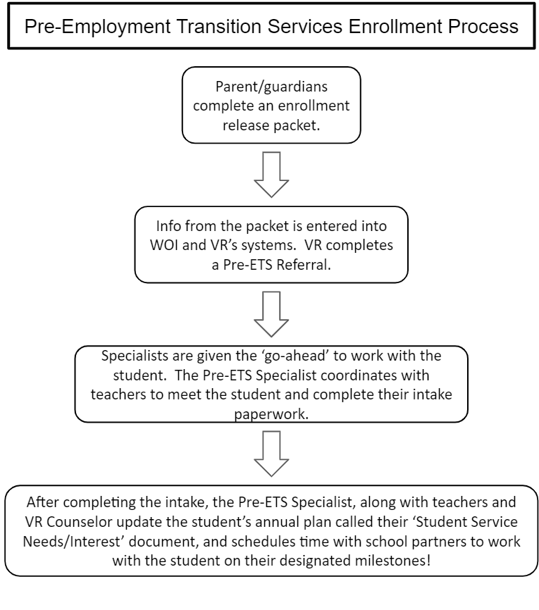 PreEmployment Transition Services Watauga Opportunities, Inc.